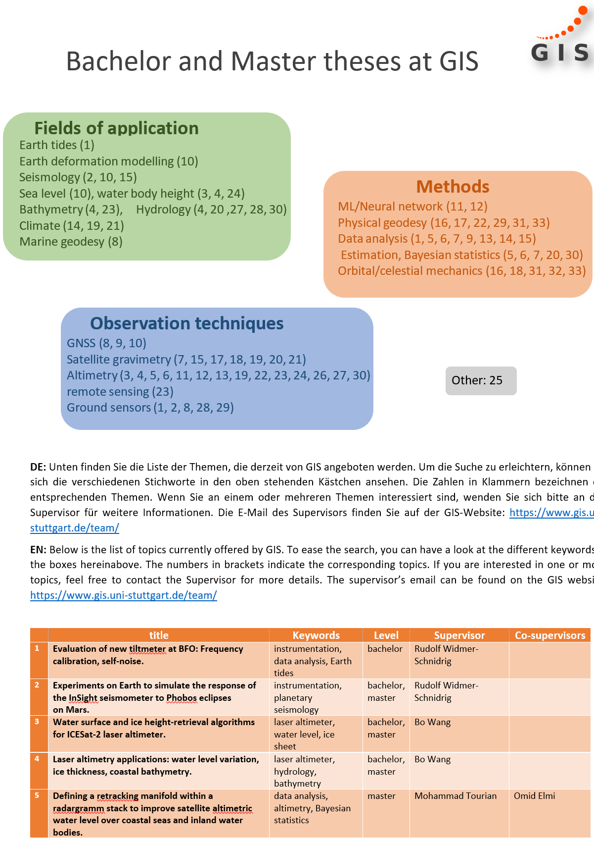 Proposals at GIS