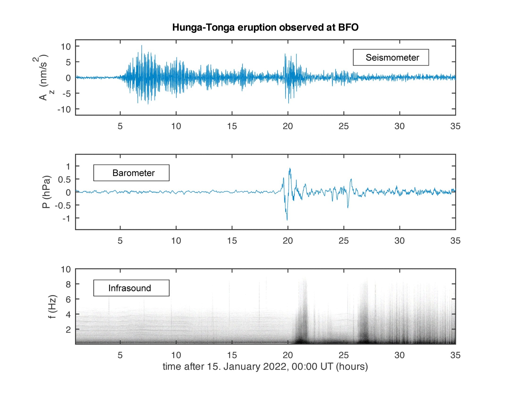 Messdaten des BFO zum Hunga-Tonga-Ausbruch